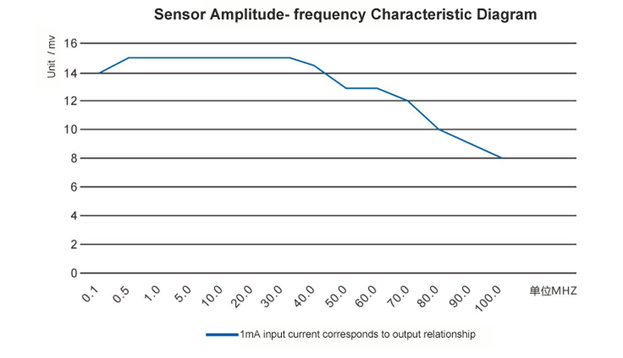 High Frequency Current Sensor High Frequency Current Sensor