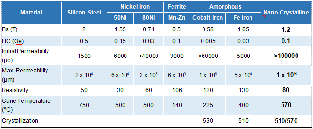 nanocrystalline vs silicon steel core comparison